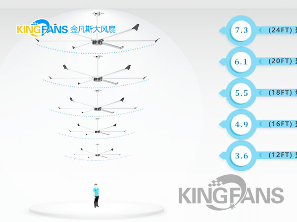 車(chē)間大風(fēng)扇該如何選擇風(fēng)扇尺寸？